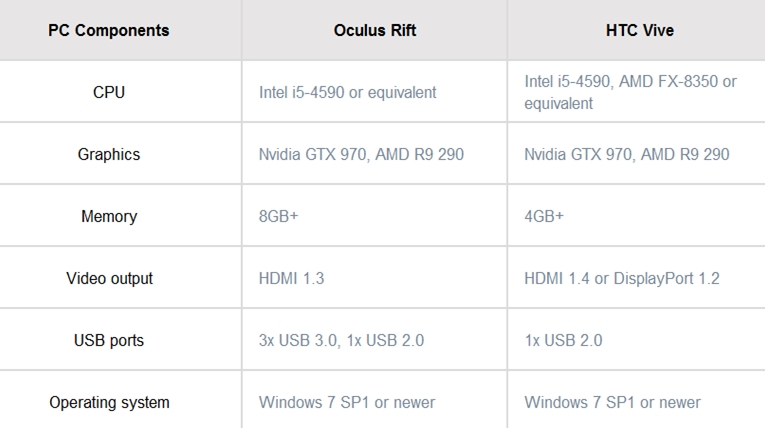 Minimum system requirements for a Virtual reality ready PC