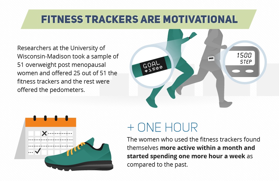Fitness Trackers are motivational