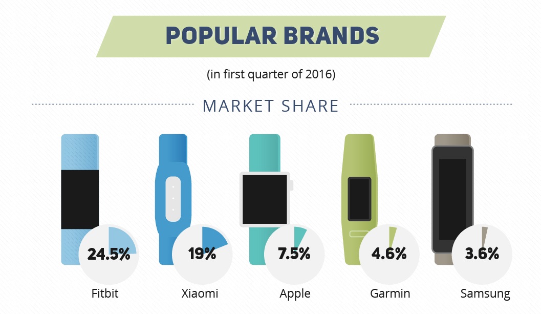 Popular Fitness Trackers by Market Share