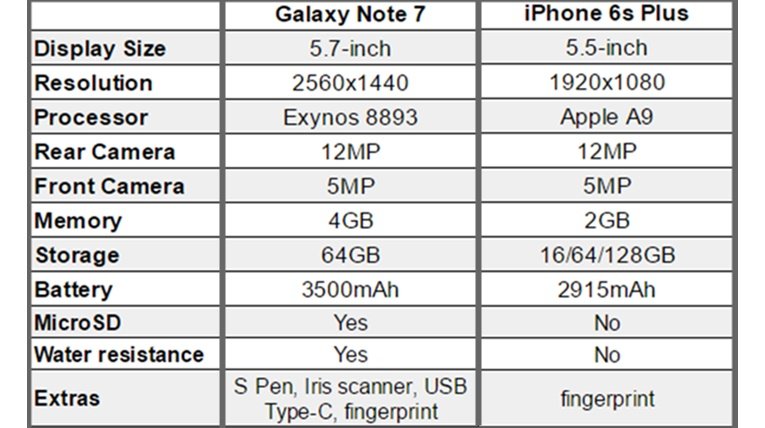 Note 7 VS iPhone 6s specs