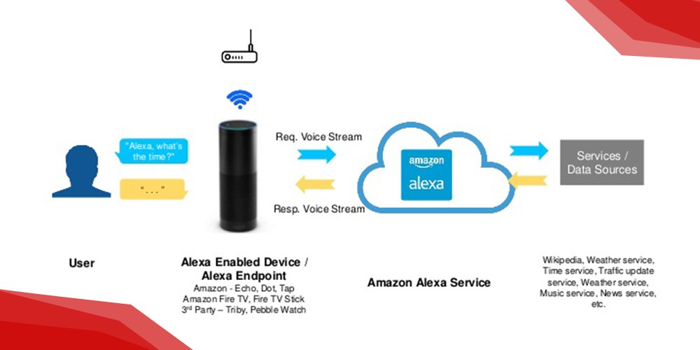 how does amazon alexa work