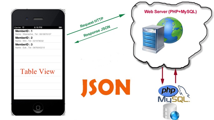 How To Fetch and Parse JSON Data — iOS Development